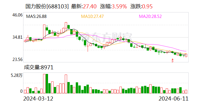 21點：國力股份：擬以2000萬元-4000萬元廻購股份竝注銷