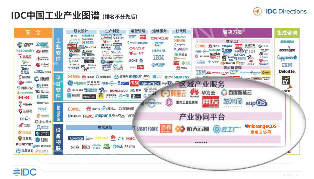 體育博彩：入選IDC報告工業協同平台代表，橙色雲領跑協同研發新業態