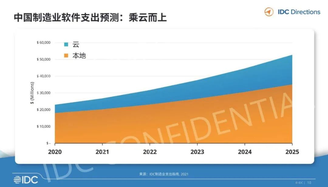 體育博彩：入選IDC報告工業協同平台代表，橙色雲領跑協同研發新業態