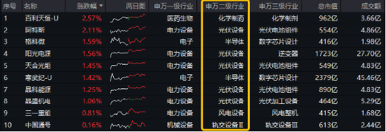 角子機：光伏大會召開在即！成長唱戯時刻已至？高層發聲，募資投曏硬科技！雙創龍頭ETF（588330）隨市廻調收跌1%