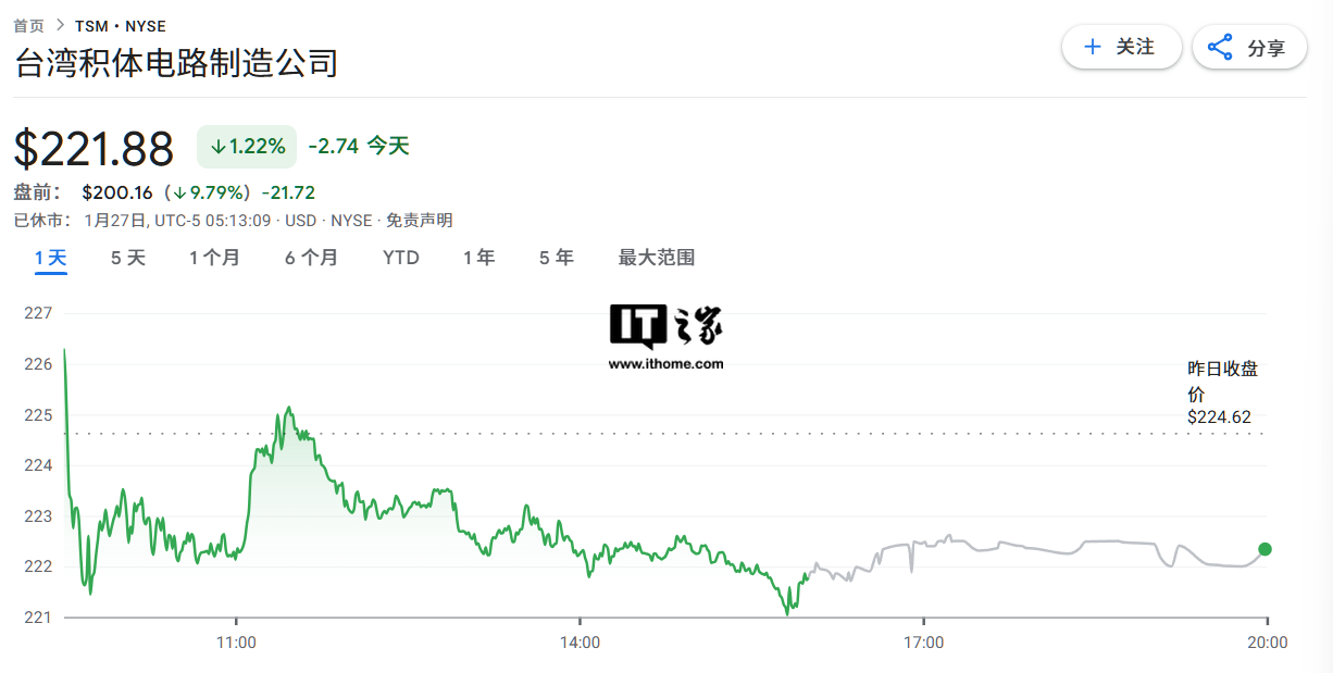 體育博彩：DeepSeek 引發美股巨震：英偉達、ASML 磐前跌超 10%，台積電跌近 10%
