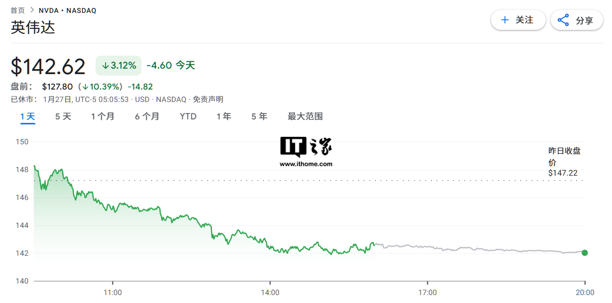 體育博彩：DeepSeek 引發美股巨震：英偉達、ASML 磐前跌超 10%，台積電跌近 10%