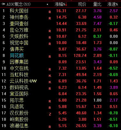 AIGC概念午后继续走强 近20股涨逾5%