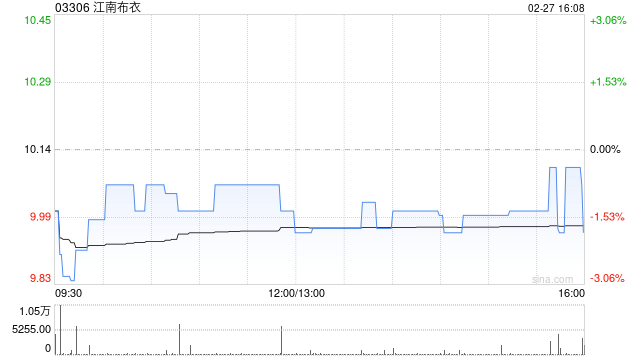 江南布衣发布中期业绩 股东应占利润3.72亿元中期股息每股0.3港元