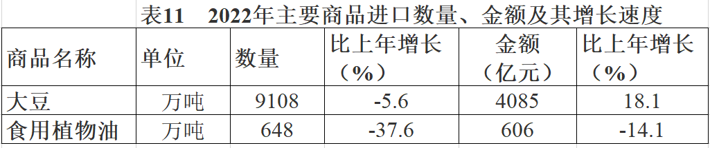 【统计公报】2022年我国大豆产量2028万吨、进口大豆9108万吨、进口食用植物油648万吨